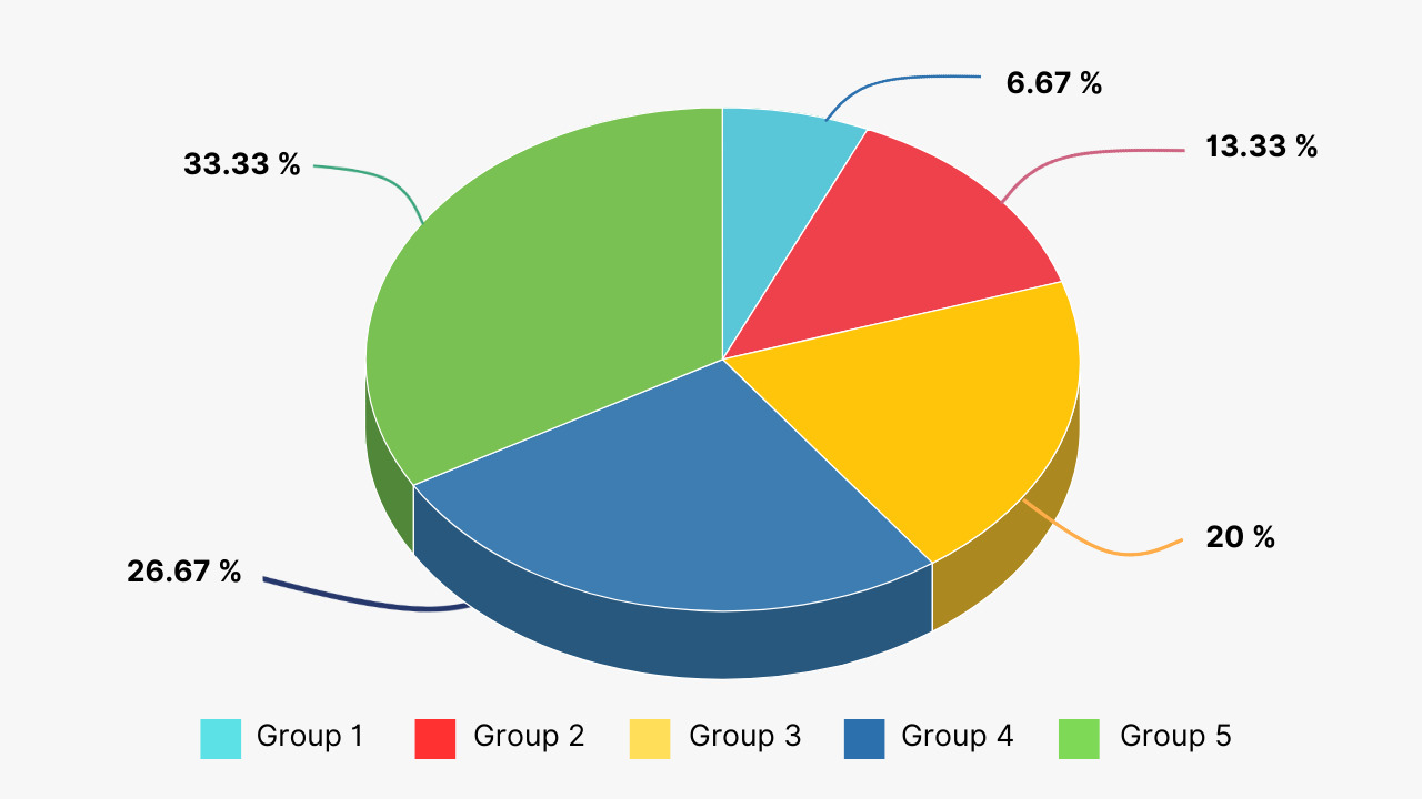 Share of the profit to 5 groups 